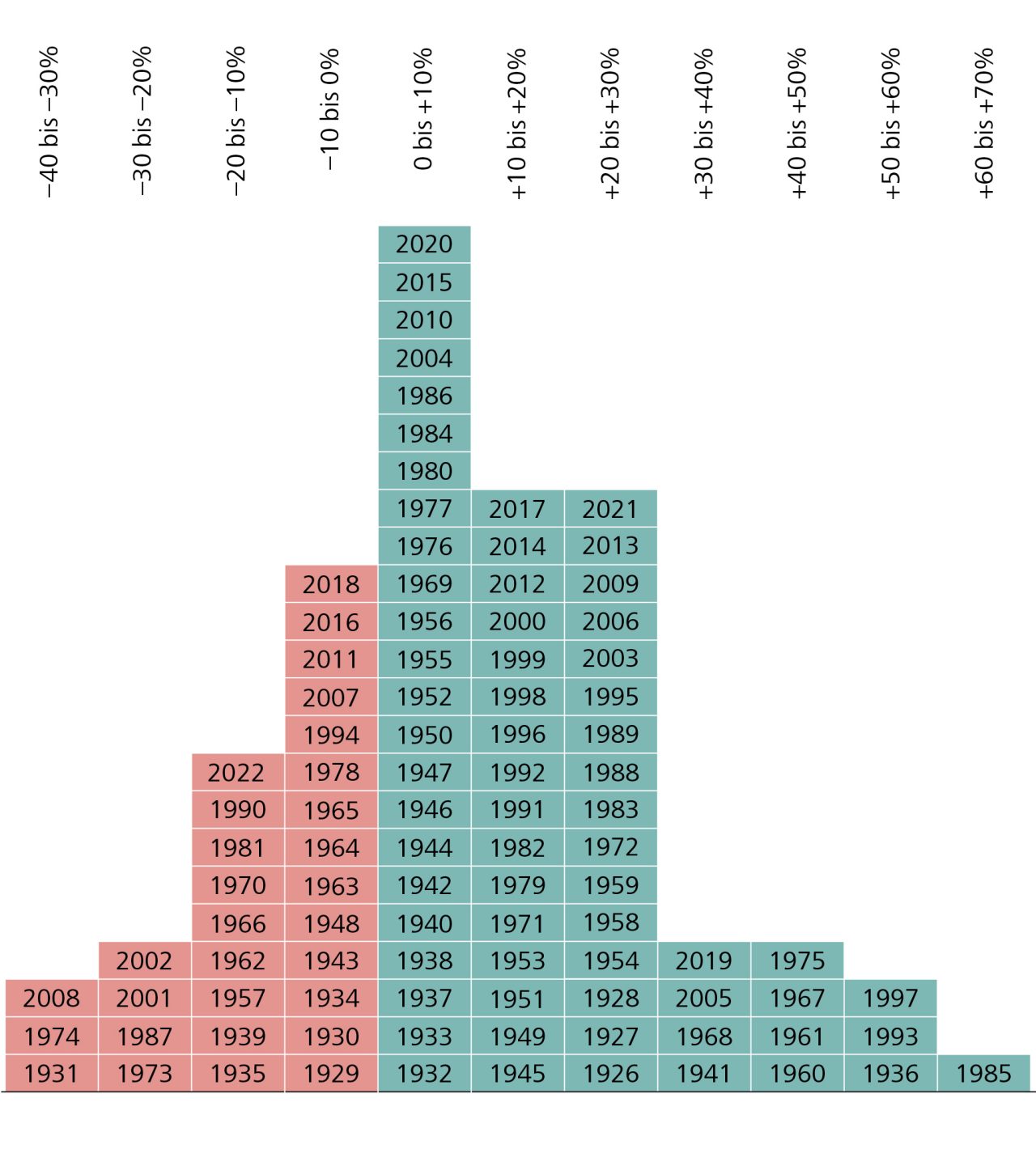 Verteilung der Renditen des Schweizer Aktienmarktes (1926 – 2022)
