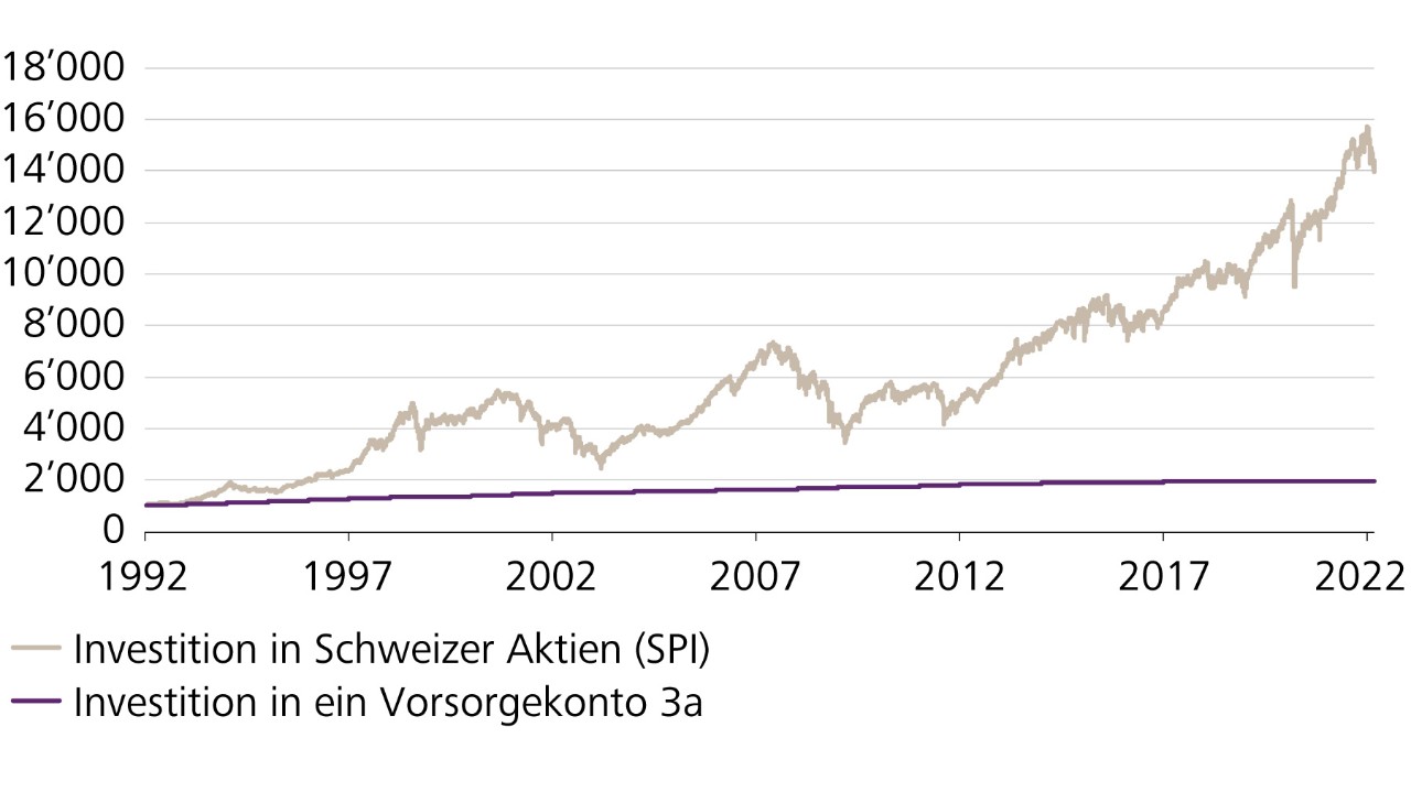 Wertentwicklung einer Investition in den breiten Schweizer Aktienmarkt (SPI) und einer Investition in ein Vorsorgekonto 3a