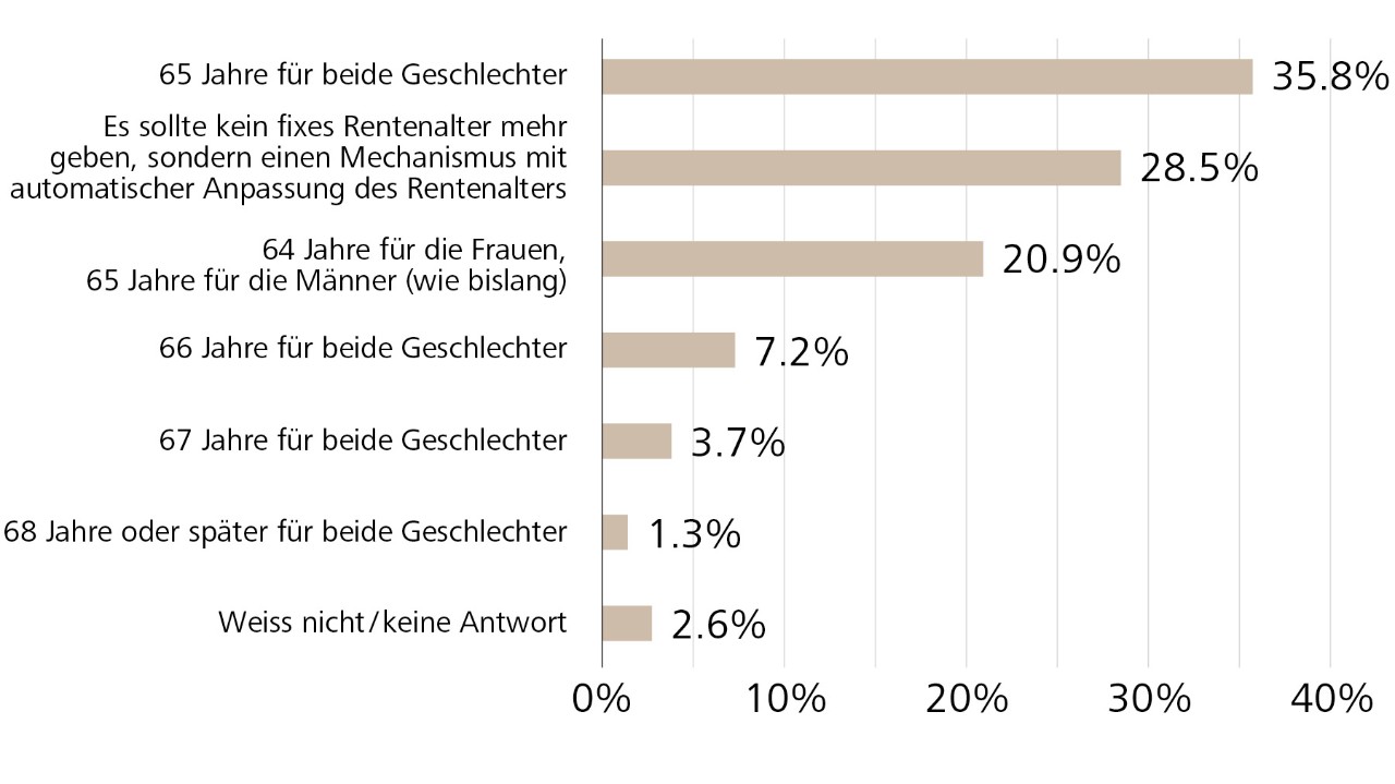 Was wäre bei einer Rentenreform aus Ihrer Sicht das richtige Rentenalter für die Schweizer Bevölkerung? (in Prozent, inkl. Altersgruppe 65+)