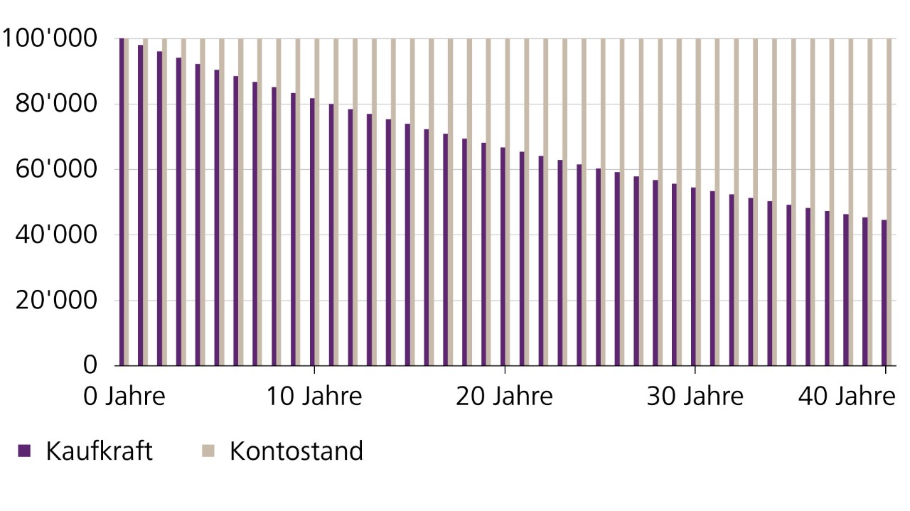 Wer sein Geld unverzinst liegen lässt, verliert langfristig an Kaufkraft