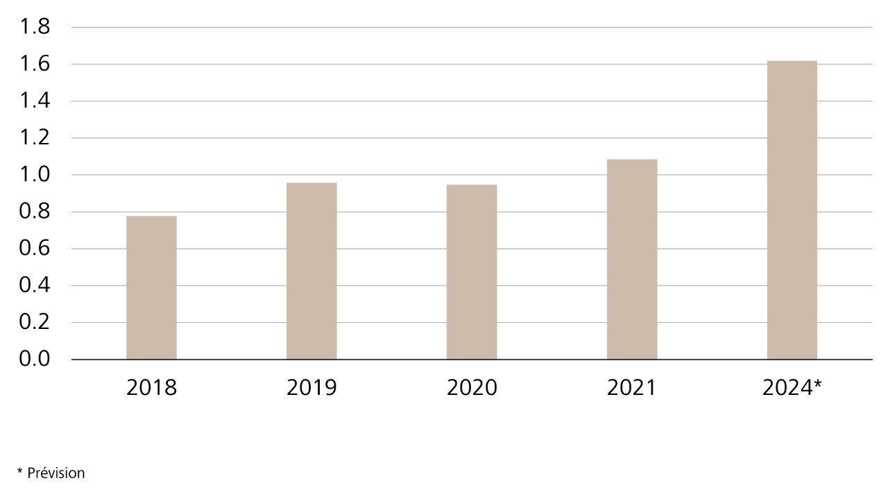 Chiffres d'affaires annuel total des eSports, en milliards de dollars US