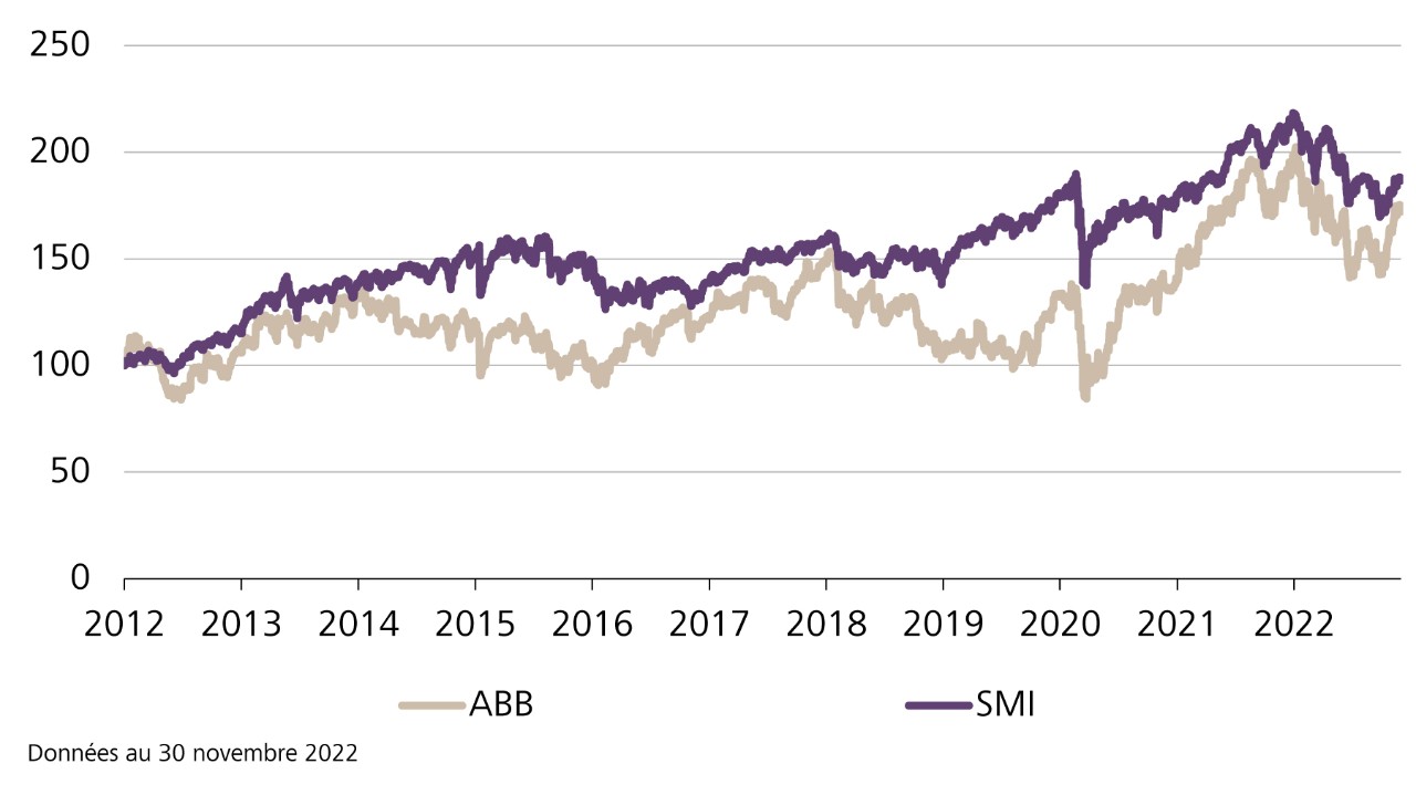 Evolution de Swiss Life et du SMI depuis 2012 (indexée)