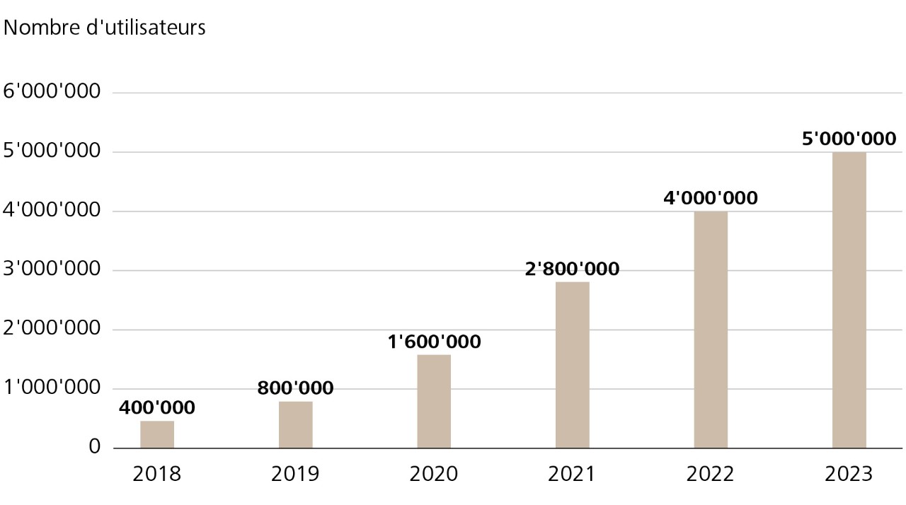 nombreux à utiliser TWINT