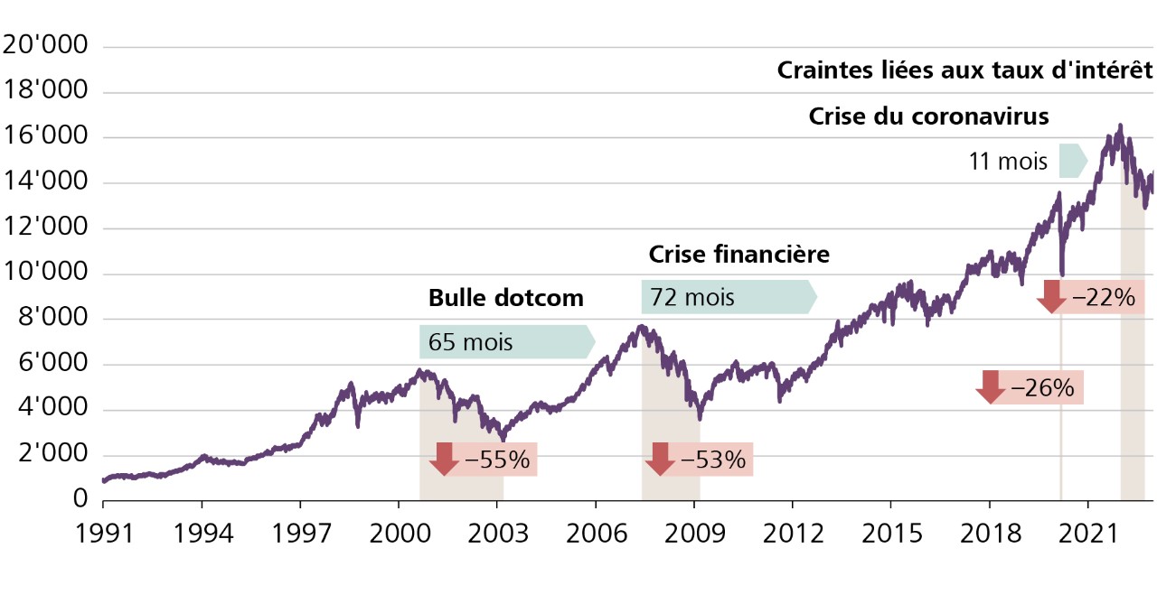 Evolution du marché suisse des actions (SPI) avec les crises et les périodes de reprise