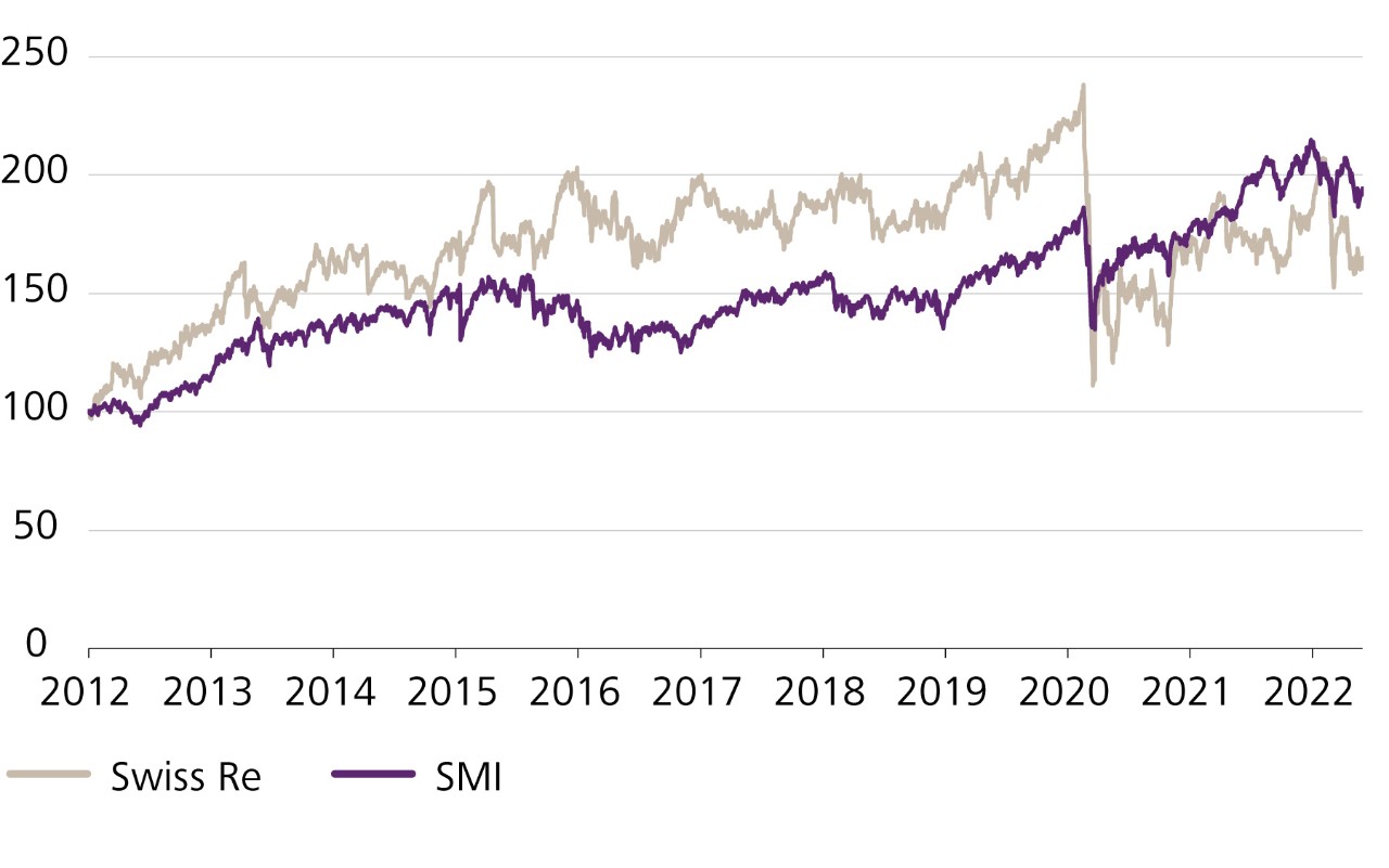 Grafik Swiss Re