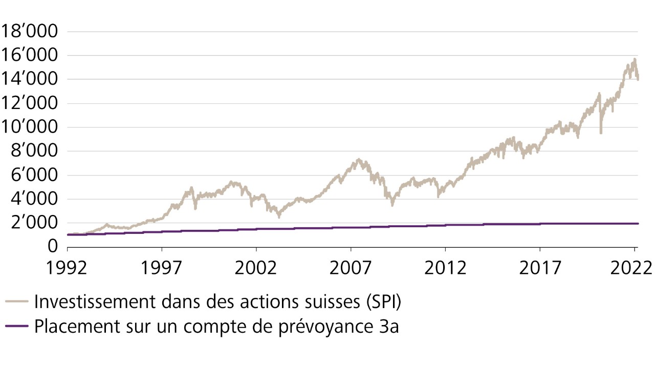Wertentwicklung einer Investition in den breiten Schweizer Aktienmarkt (SPI) und einer Investition in ein Vorsorgekonto 3a