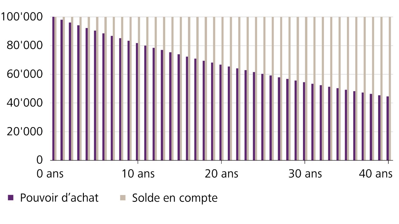 En laissant son argent dormir sans rapporter d'intérêts, on perd du pouvoir d’'achat à long terme.