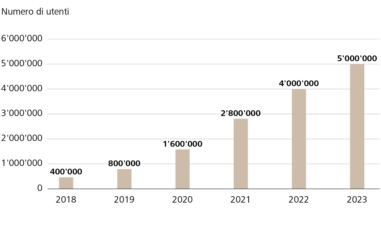 Oggi sono più di cinque milioni gli svizzeri che fanno uso dell'app di pagamento TWINT.
