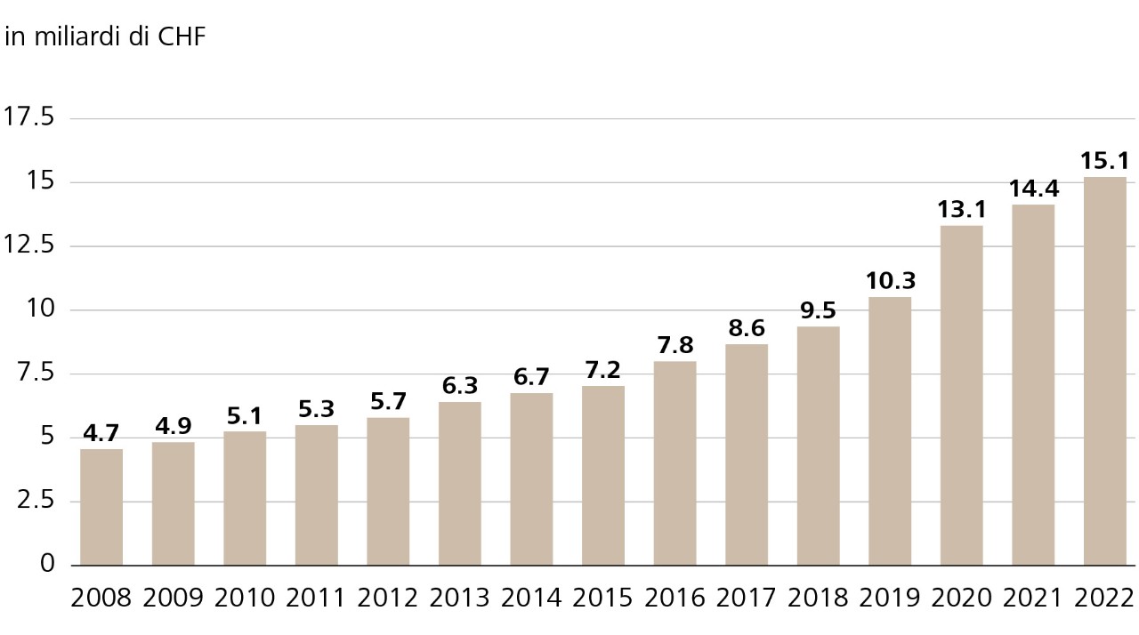 Fatturato del commercio online in Svizzera