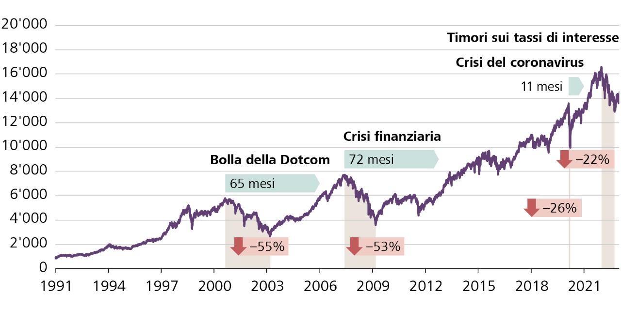 Andamento del mercato azionario svizzero (SPI) con crisi e recovery period