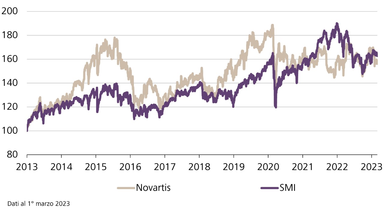 Andamento del valore di Novartis e SMI dal 2013, indicizzato