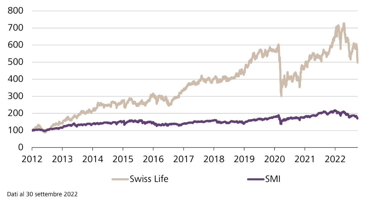 Grafik Swiss Life