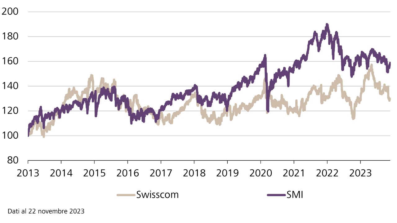 Andamento del valore di Swisscom e SMI dal 2012, indicizzato