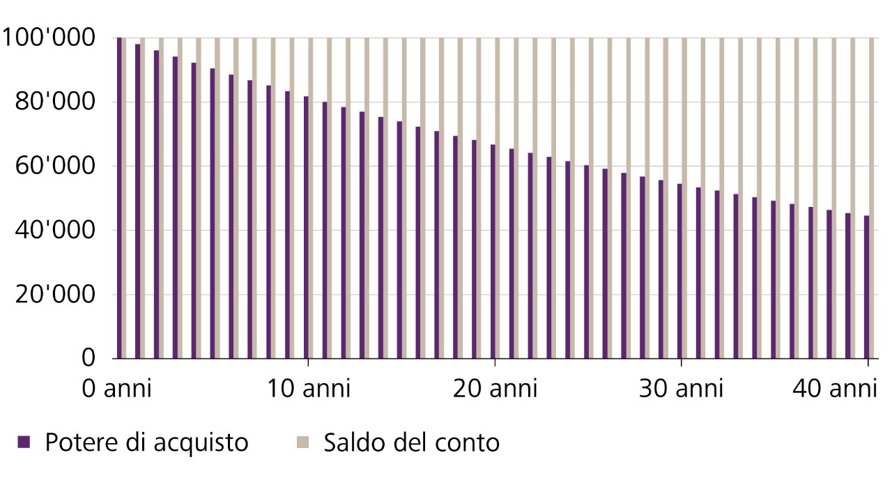 Chi deposita i suoi averi in soluzioni senza interessi nel lungo periodo ci perde in potere d'acquisto.