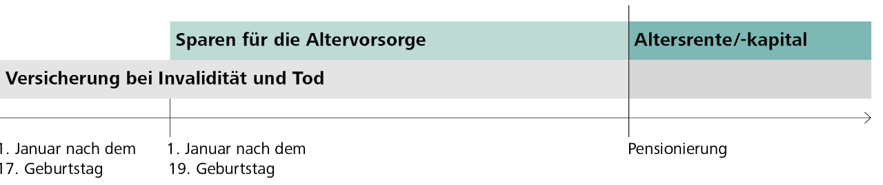 Versicherungsleistungen in einem Berufsleben