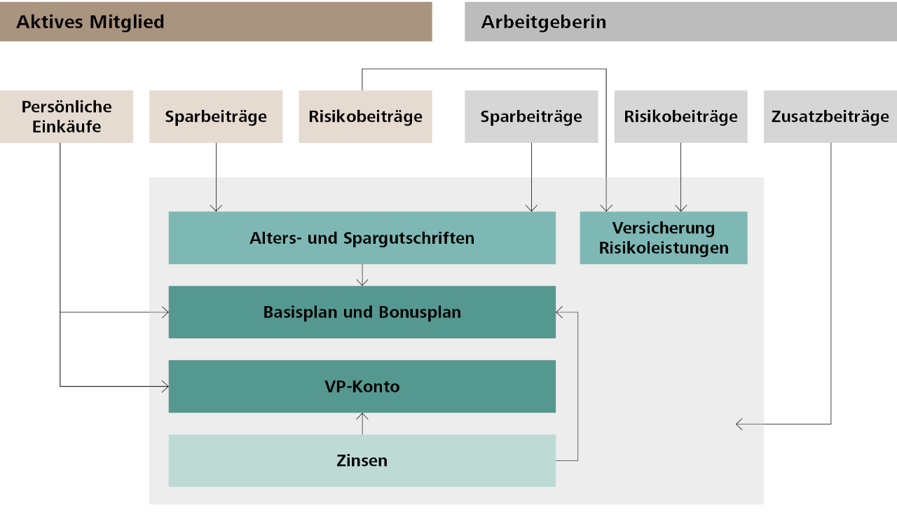 Komponenten der beruflichen Vorsorge