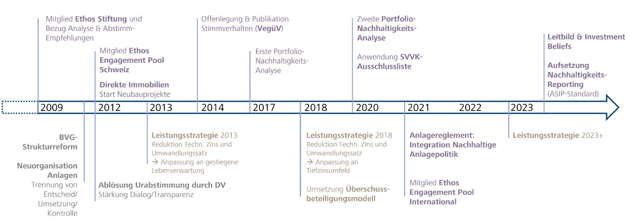 Nachhaltigkeitsbestrebungen