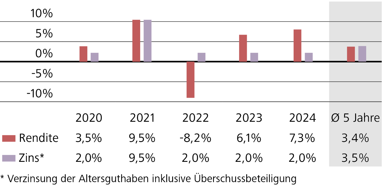 Anlagerendite vs. Verzinsung der Altersguthaben 2020–2024