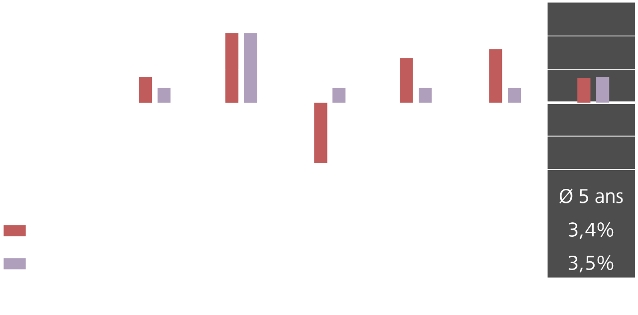 Comparatif rendement des placements / rémunération 2020–2024