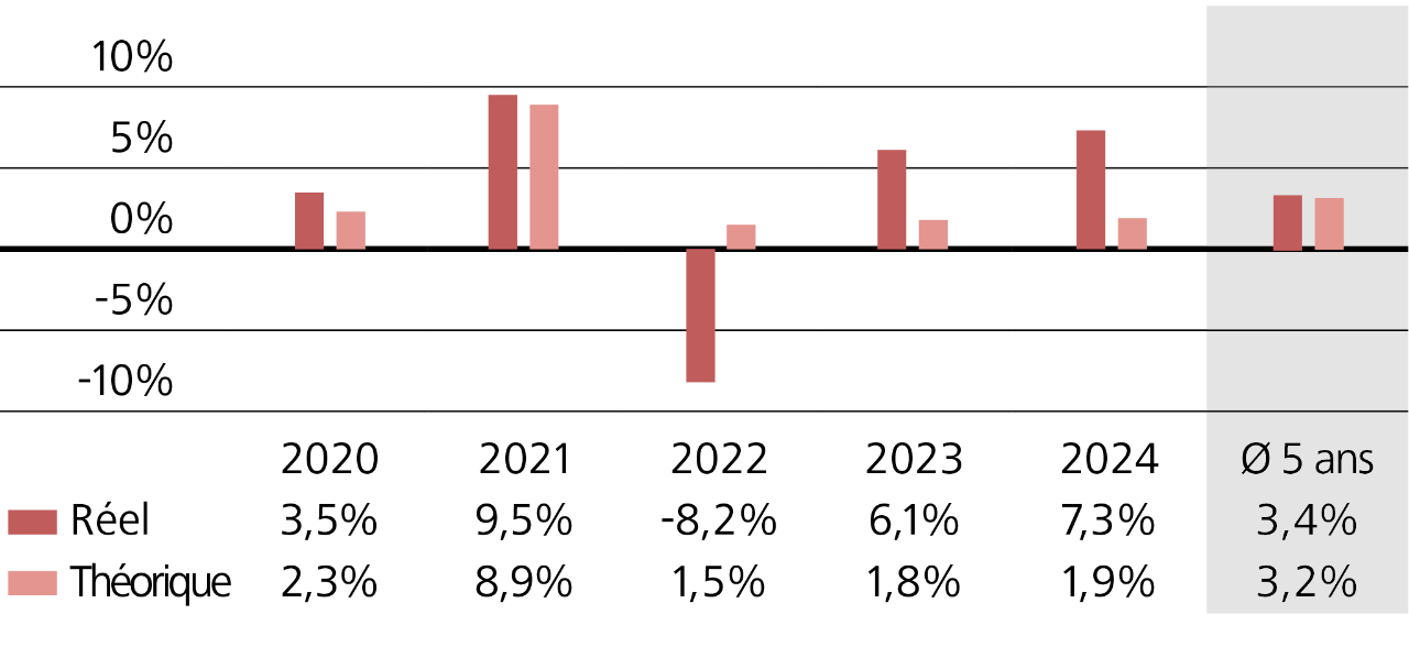 Comparatif rendement des placements / rendement théorique 2020–2024