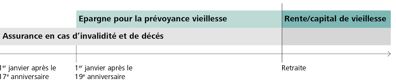 Versicherungsleistungen in einem Berufsleben