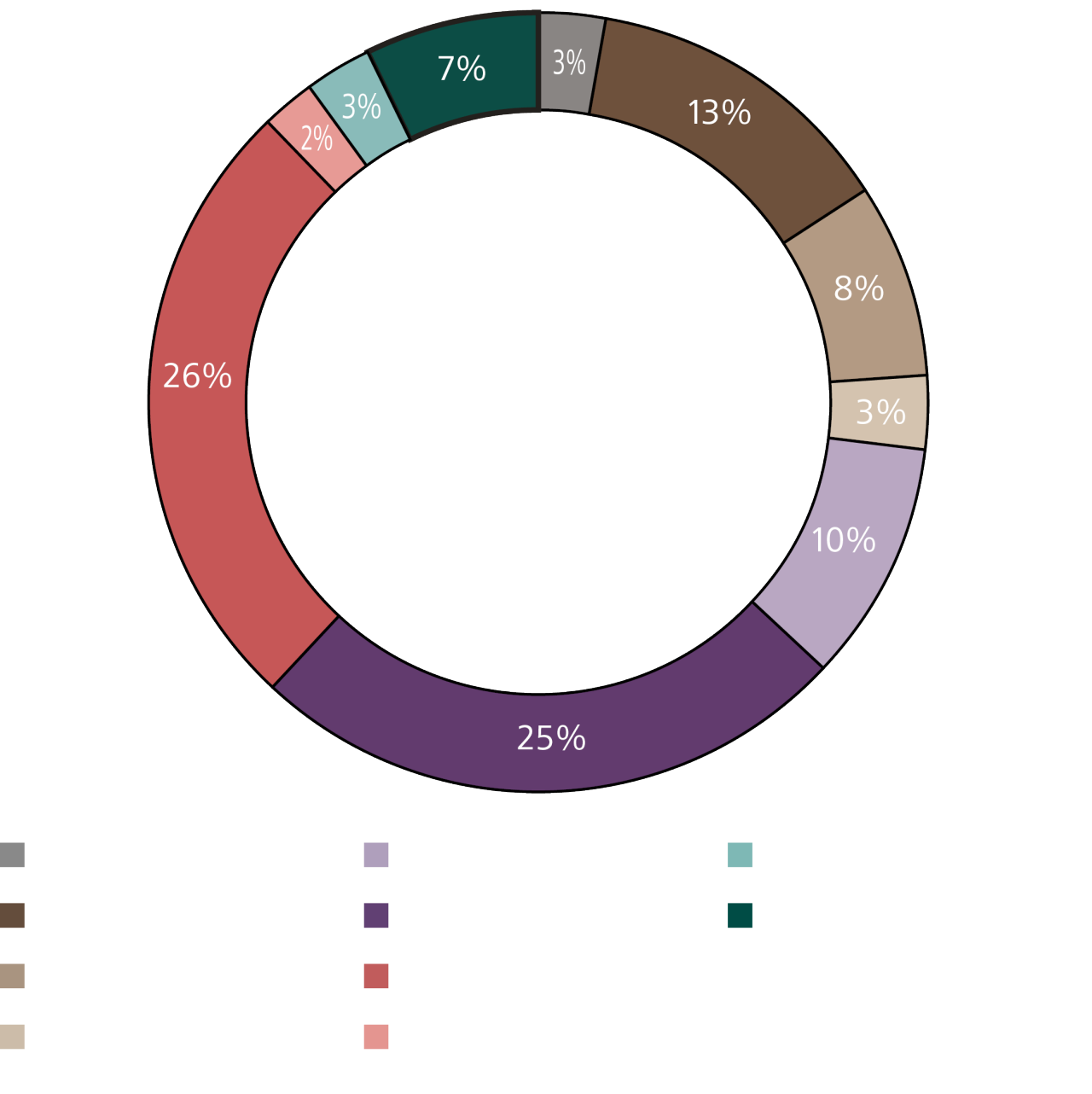Vermögensaufteilung per 31. Dezember 2024