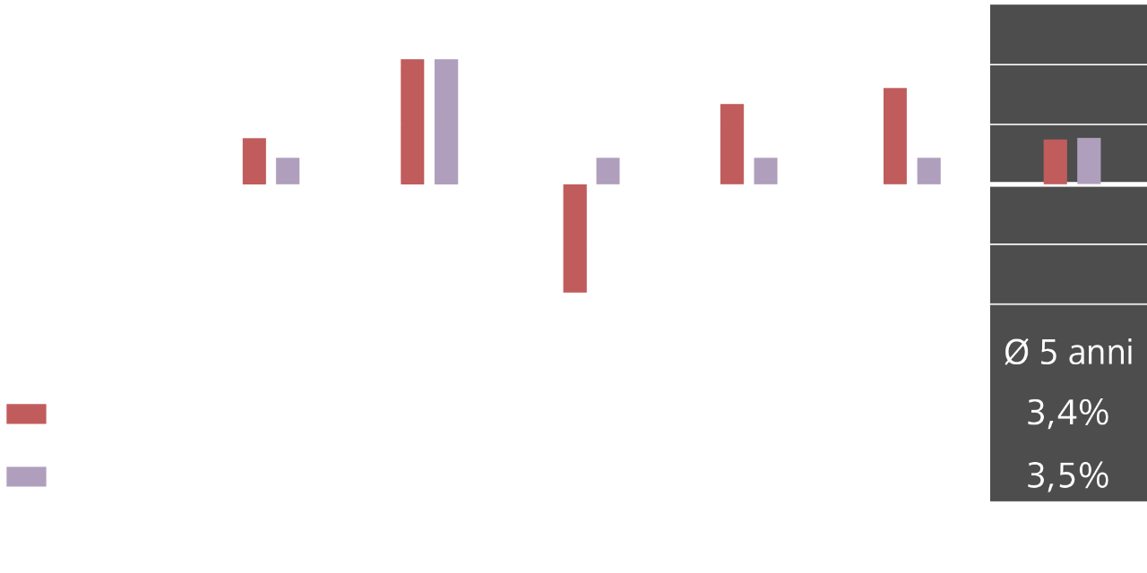 Rendimento degli investimenti vs. remunerazione degli averi di vecchiaia 2020–2024