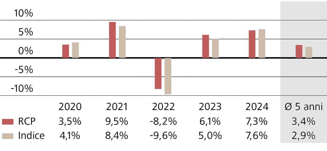 Confronto dei rendimenti degli investimenti 2020–2024