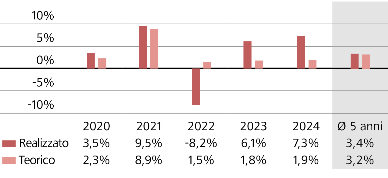 Rendimento degli investimenti vs. rendimento teorico 2020–2024