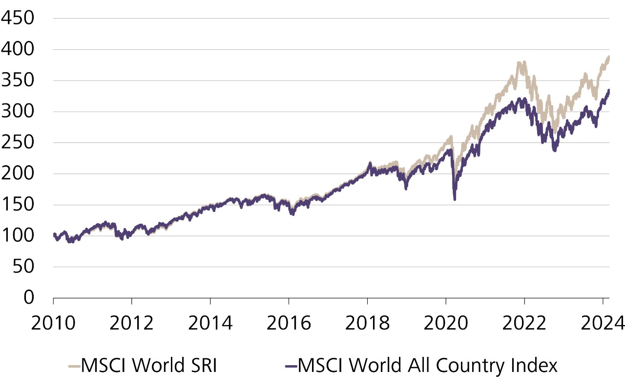 Wertentwicklung des MSCI World SRI und des MSCI All Country World Index, indexiert