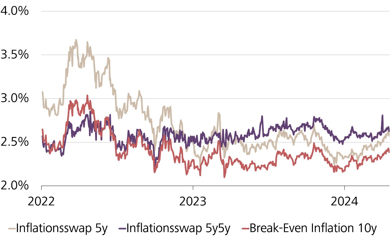 Inflationserwartungen USA