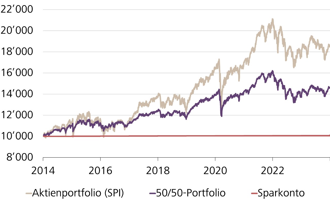 Wertentwicklung eines Schweizer Aktienportfolios