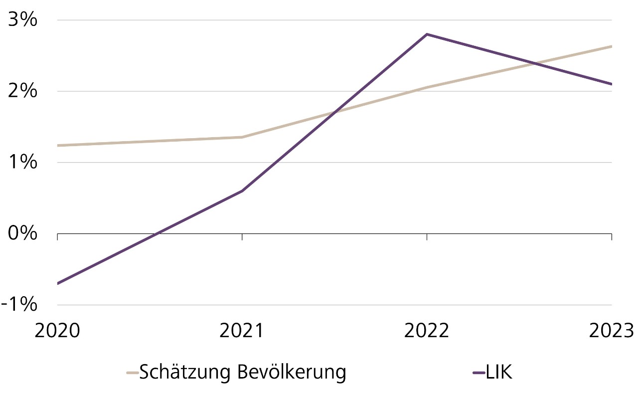 Entwicklung des Landesindex der Konsumentenpreise (LIK) von 2020 bis 2023 im Vergleich zur Einschätzung der Teuerung der Bevölkerung