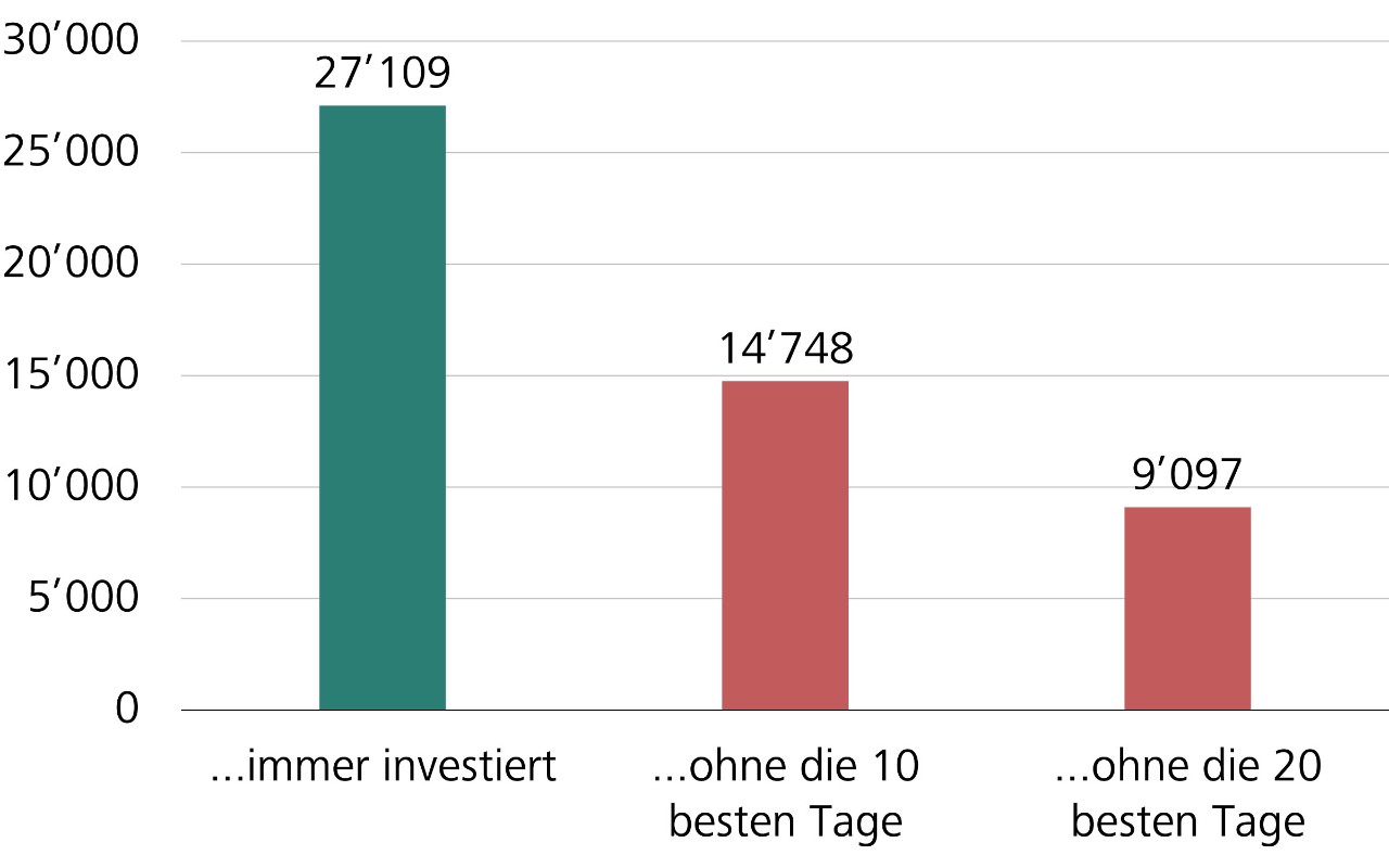Wertentwicklung einer Investition von CHF 100 in den Schweizer Aktienmarkt (SPI)