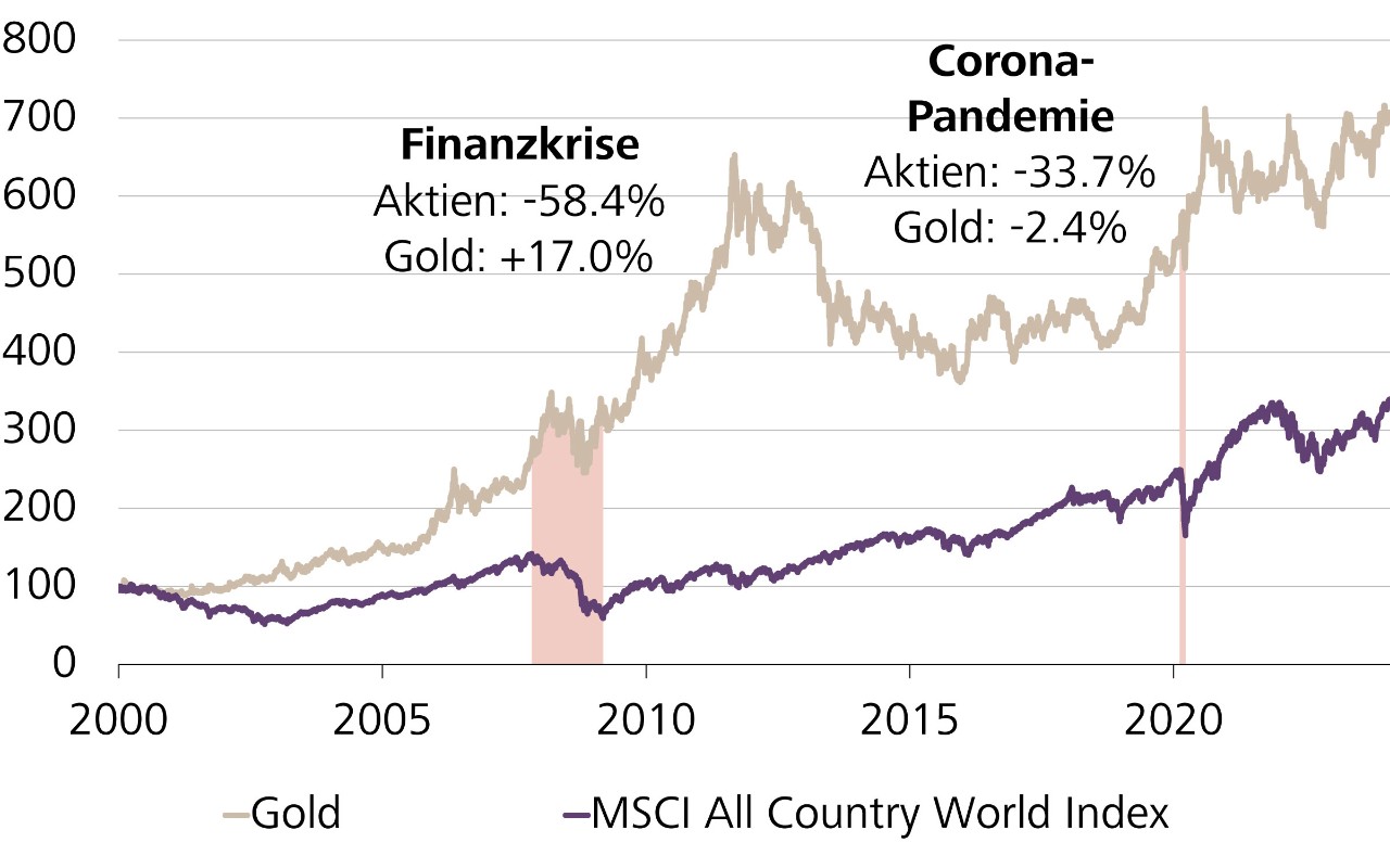 Entwicklung Goldpreis (in USD) und MSCI World