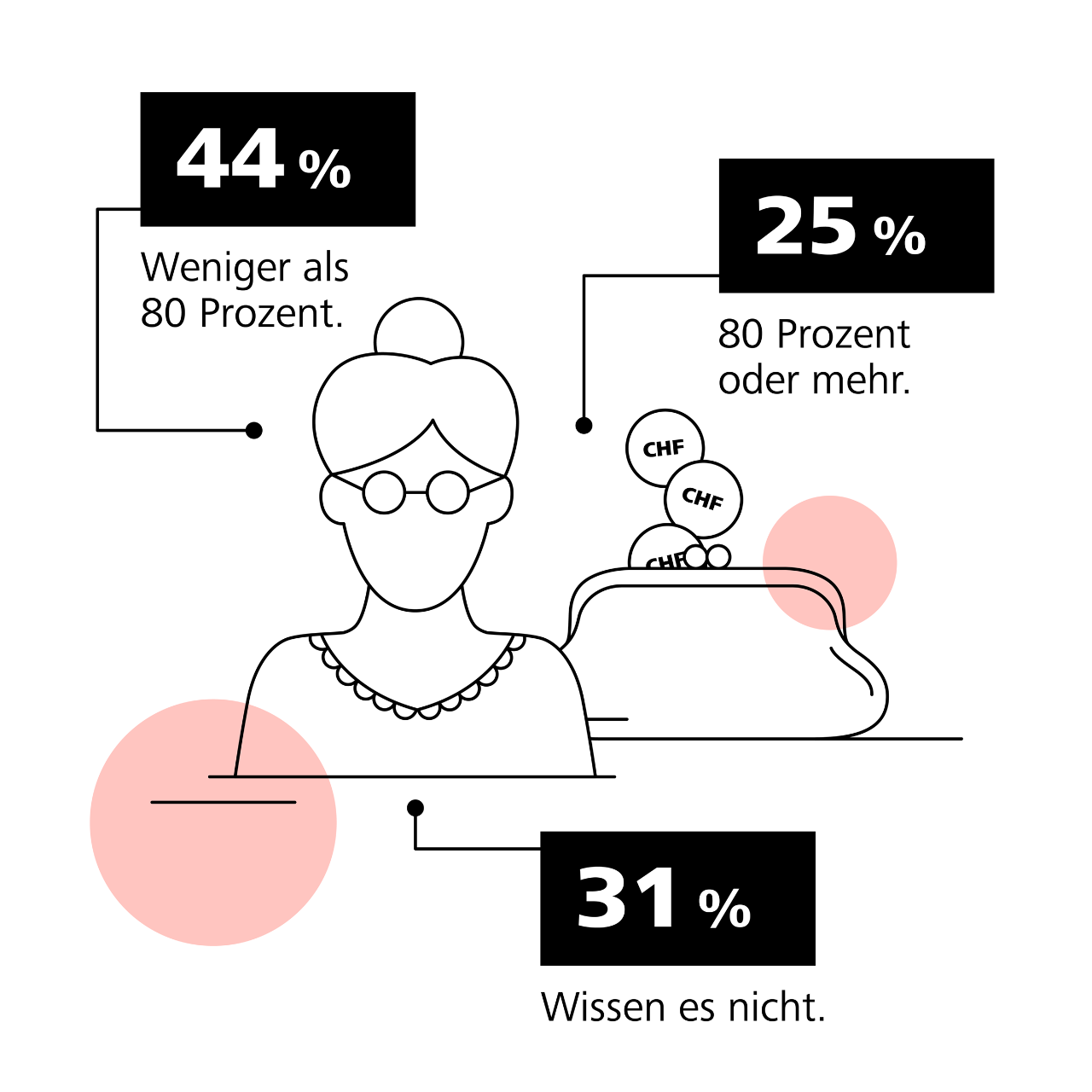 Infografik Vorsorgebarometer Frauen