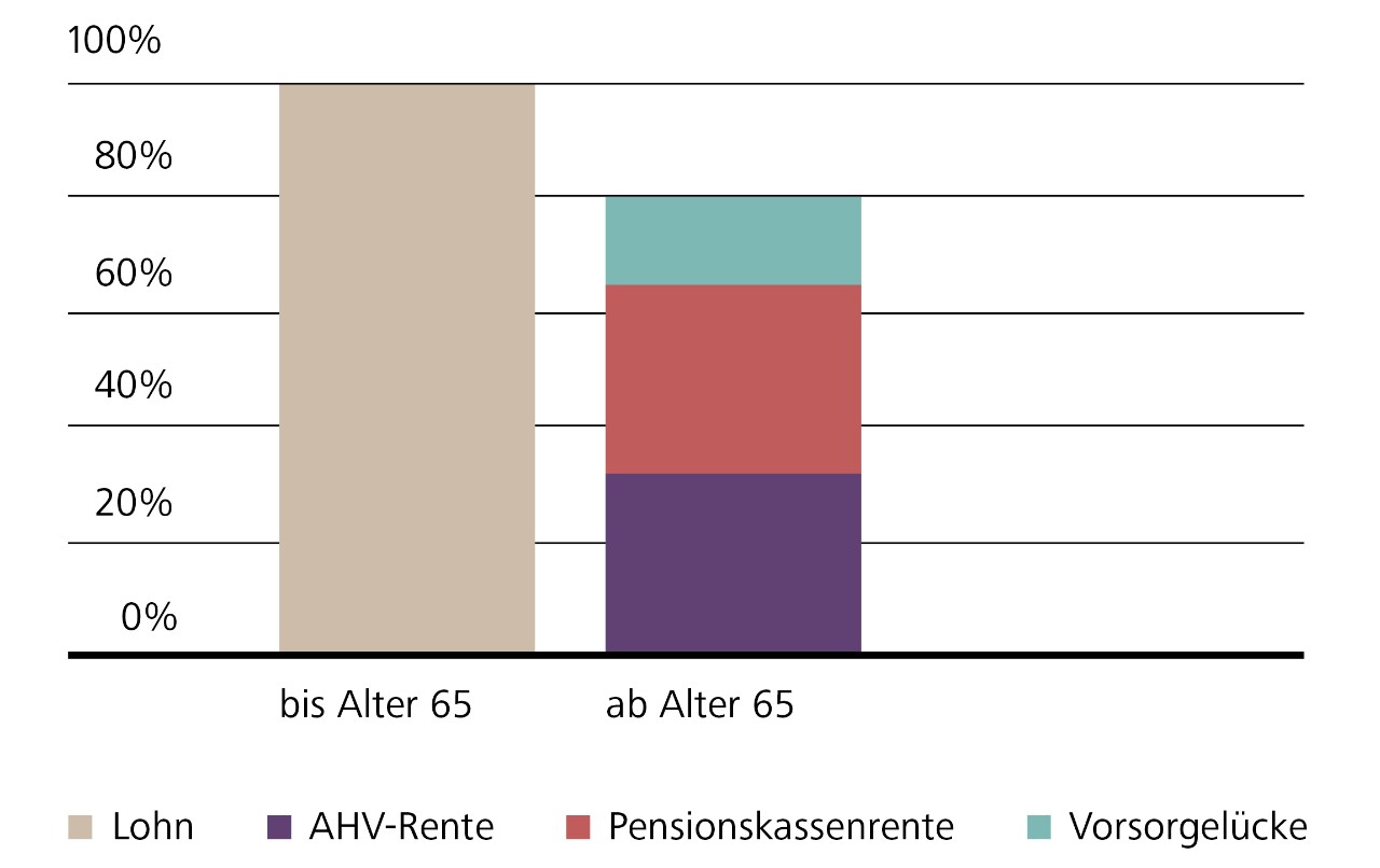 Grafik zu Ordentliche Pensionierung