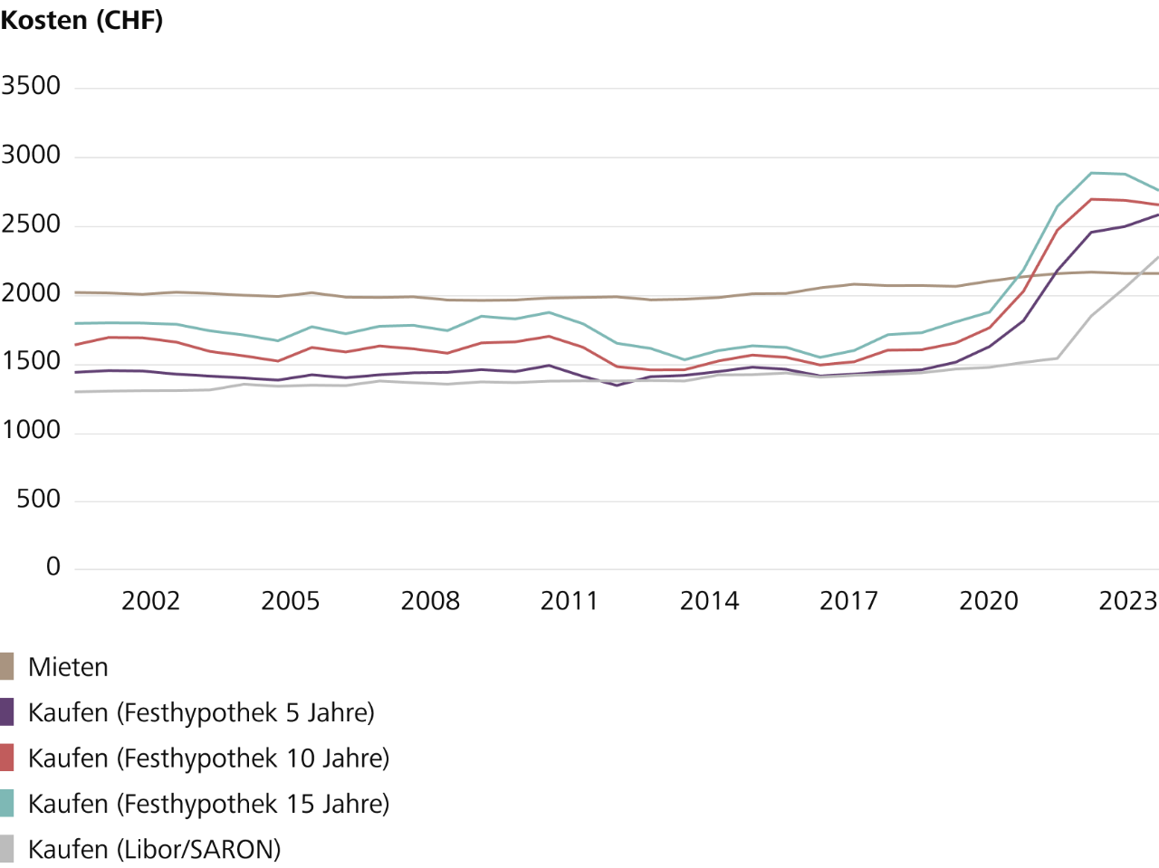 atistik-Übersicht von Mieten im Vergleich zu Kaufen von 2015 bis 2023 in der Schweiz