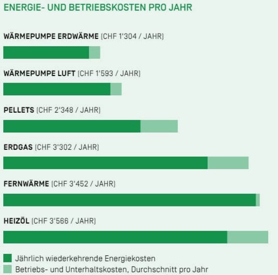 Die Abbildung zeigt die Energie- und Betriebskosten der verschiedenen Heizsysteme pro Jahr.