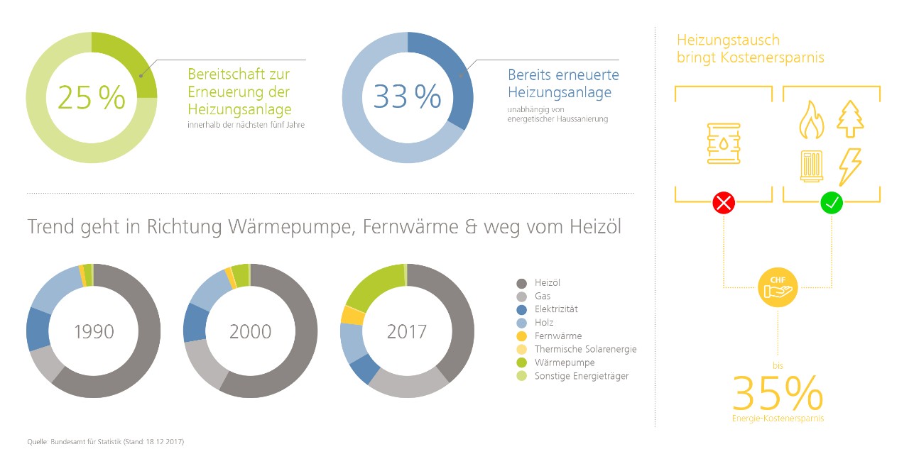 Grafik zum Thema Heizen in der Schweiz mit verschiedenen Fakten zu nachhaltigen, alternativen Heizsystemen