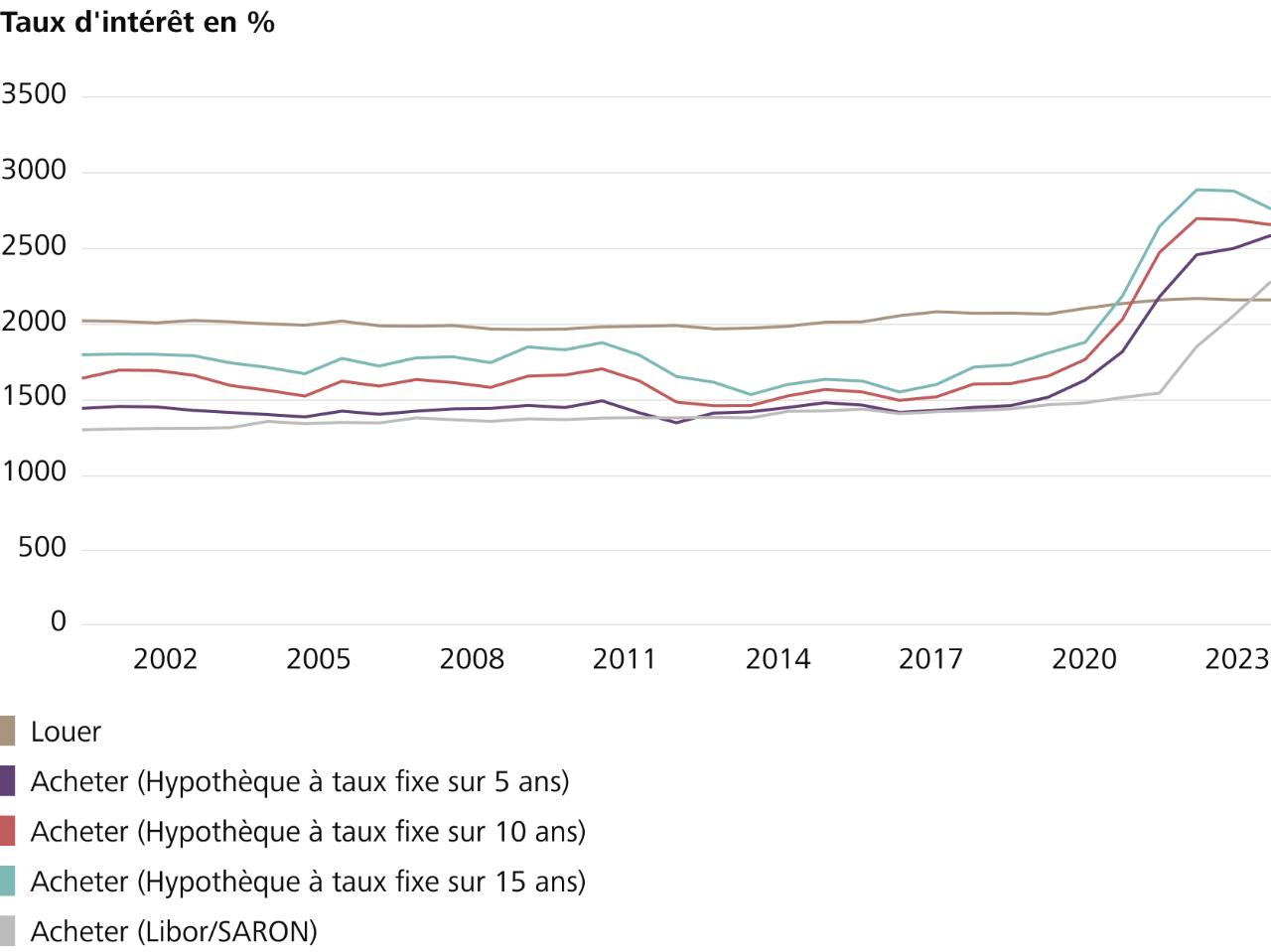 Aperçu des statistiques de location et d’achat de 2015 à 2023 en Suisse