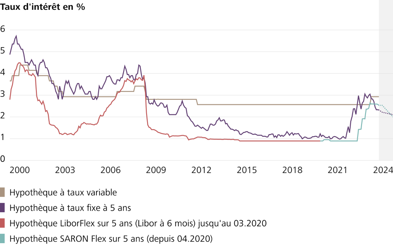 Evolution des taux d’intérêt depuis 2000