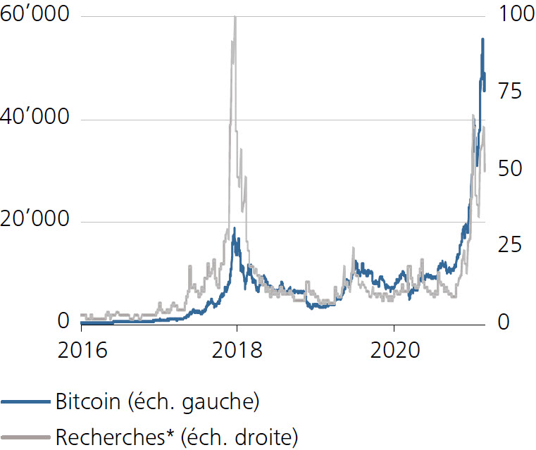 Evolutiuon du cours bitcoin/USD et recherches sur Internet dans le monde du mot «bitcoin»