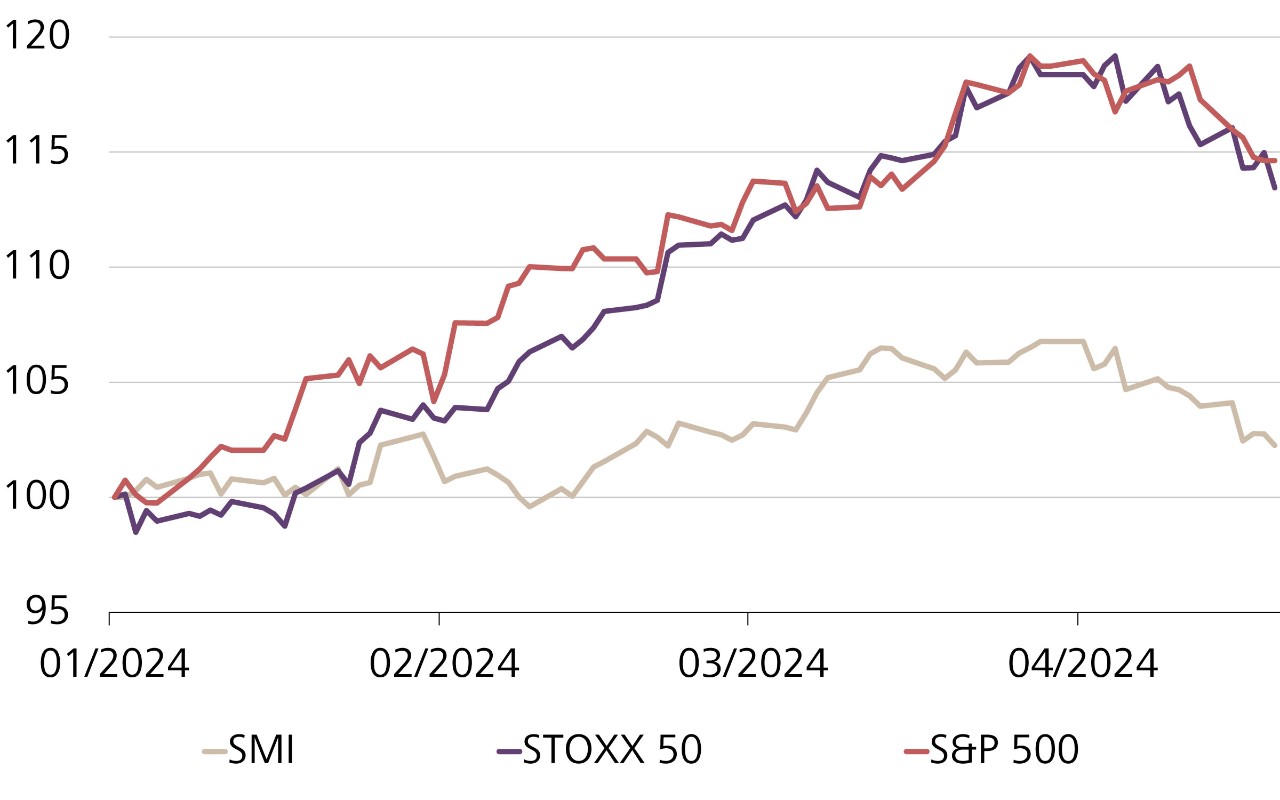 Evolution des cours du SMI, STOXX 50 et S&P 500, indexé en CHF