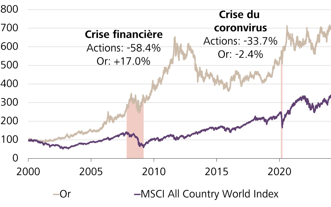 Evolution du marché mondial des actions (MSCI World Index) ainsi que du prix de l’or, en dollars américains par once