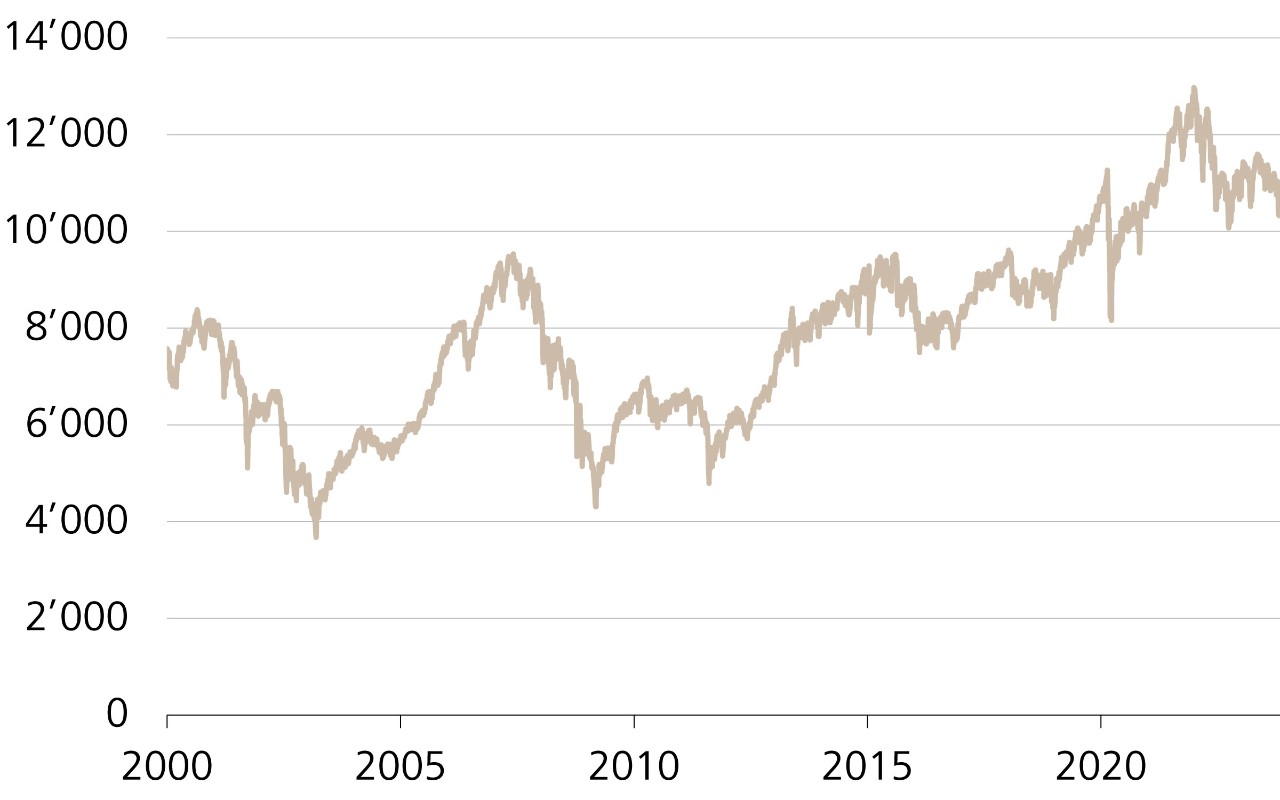 Evolution des prix du Swiss Market Index (SMI)