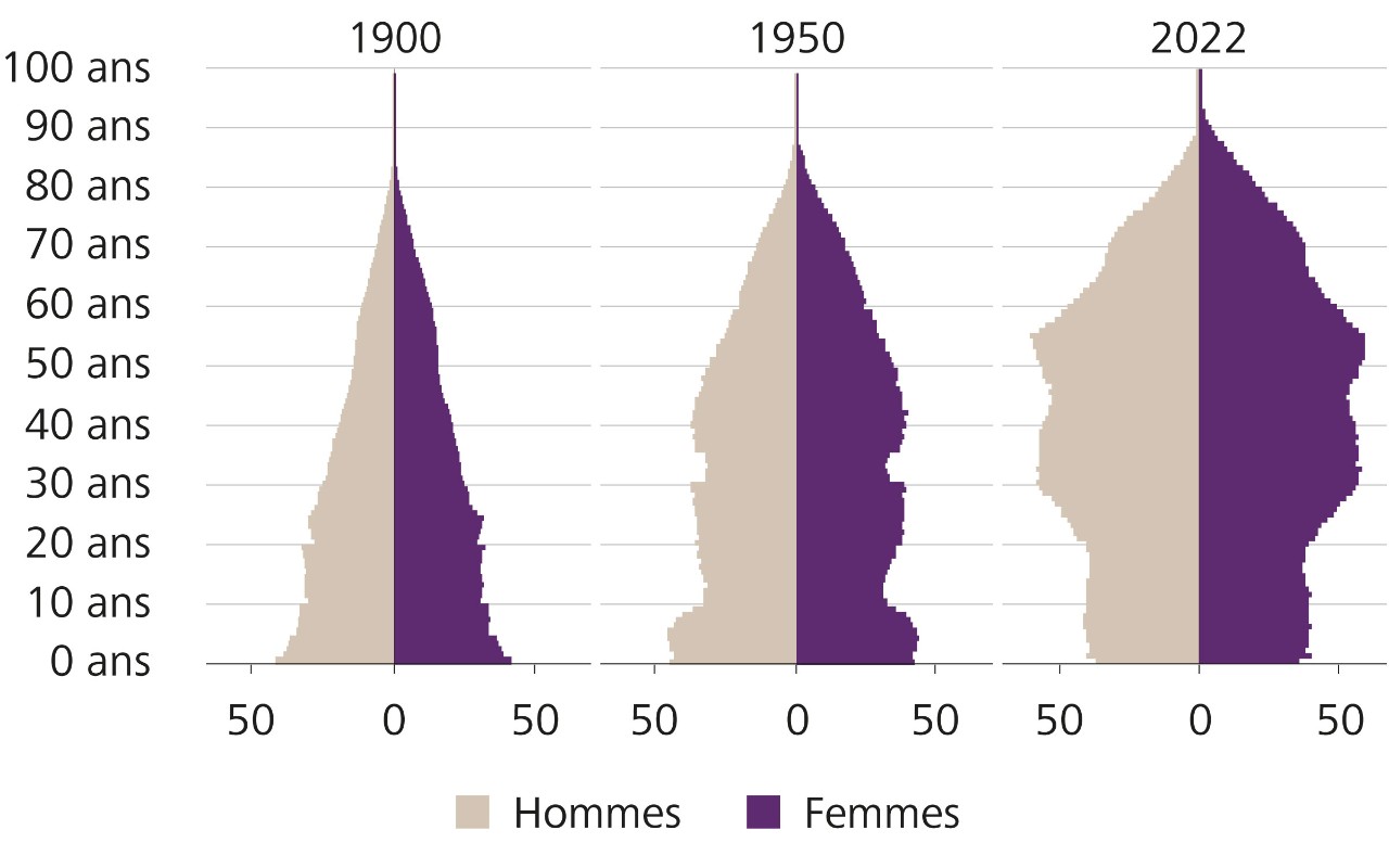 Structure de la population suisse par tranches d'âge par sexe, pour mille personnes