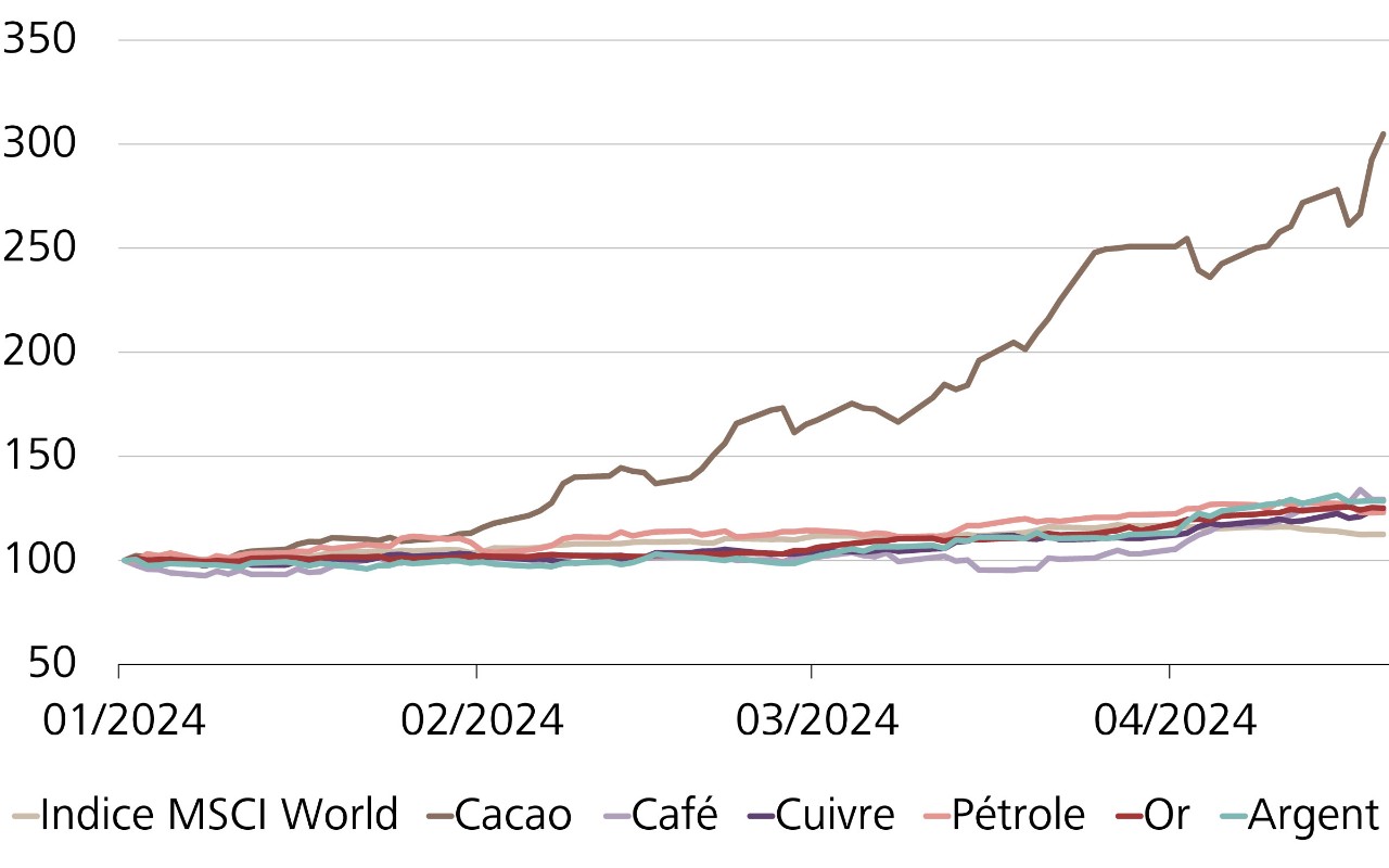 Evolution de l’indice MSCI World, cacao, café, cuivre, pétrole, or et argent, indexé en CHF