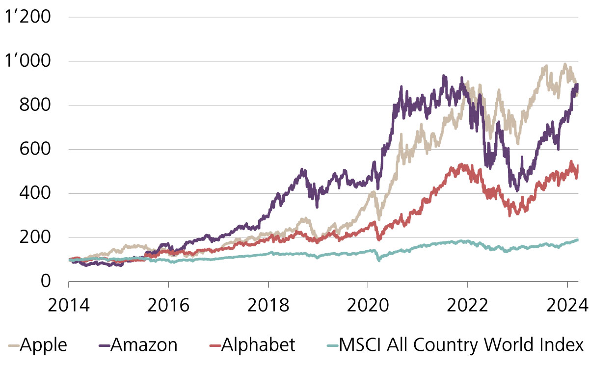  Evolution des cours d’Apple, d’Amazon et d’Alphabet comparée à celle de l’indice MSCI All Country World