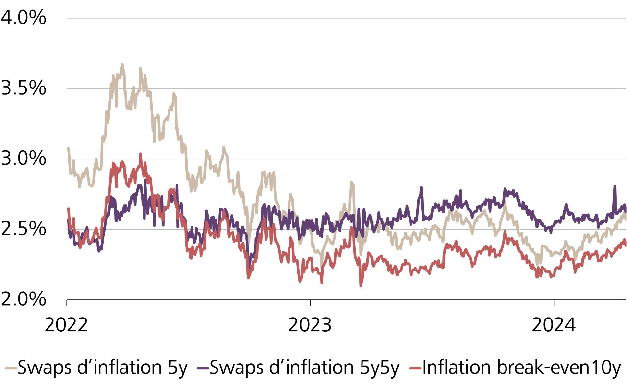 Prévisions de l’inflation aux Etats-Unis